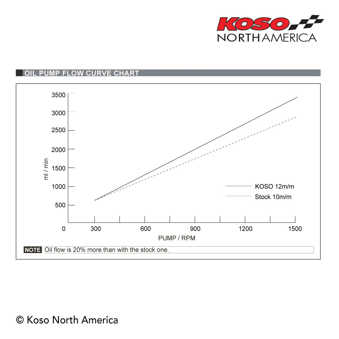 Koso North America High Flow Oil Pump Grom 2022+ - Howling Moto