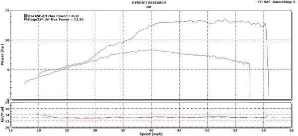 DHM Honda Grom Stage 3 Package (UPGRADE for prior DHM Customers) - Howling Moto