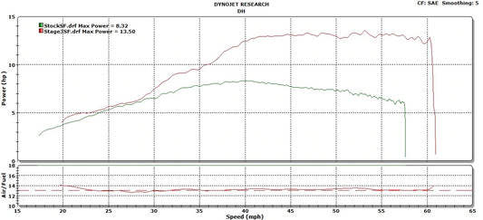 Stage 3 | DHM Piston, ECU Reflash, and TB Camshaft Honda Grom & Monkey - Howling Moto
