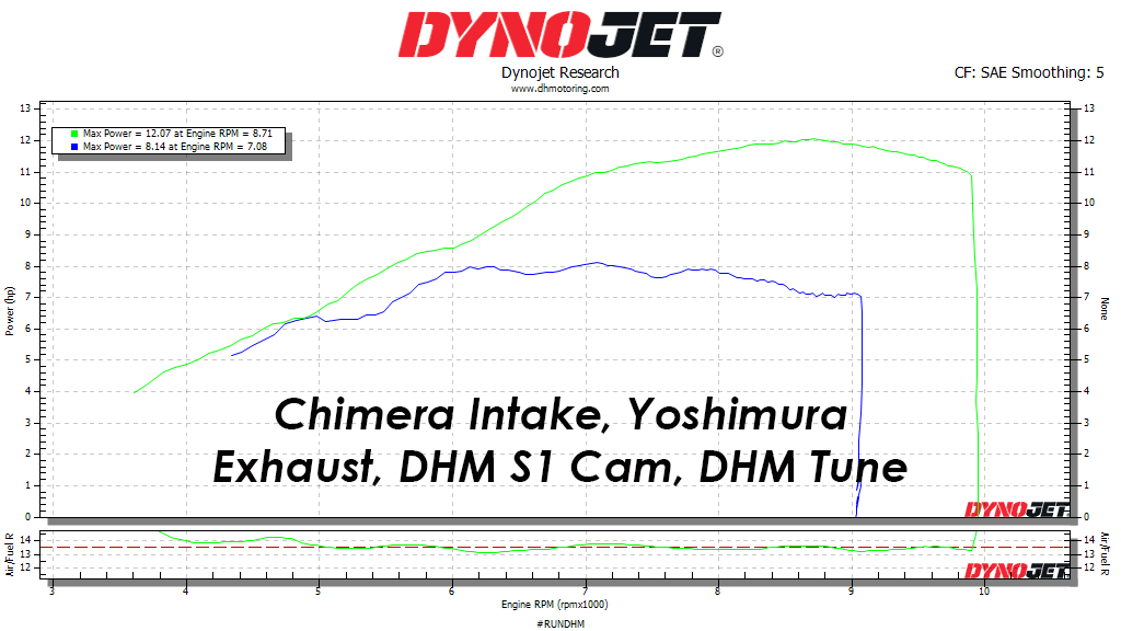 DHM Stage 2 Flash and S1 Cam Package (2022+ Grom / Monkey) - Howling Moto
