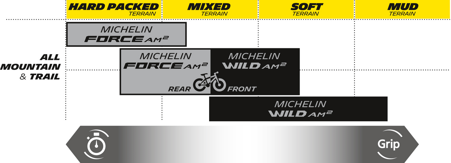 Michelin Force AM2 Competition Tire - 27.5 x 2.60 for All Mountain and Gravity Riding