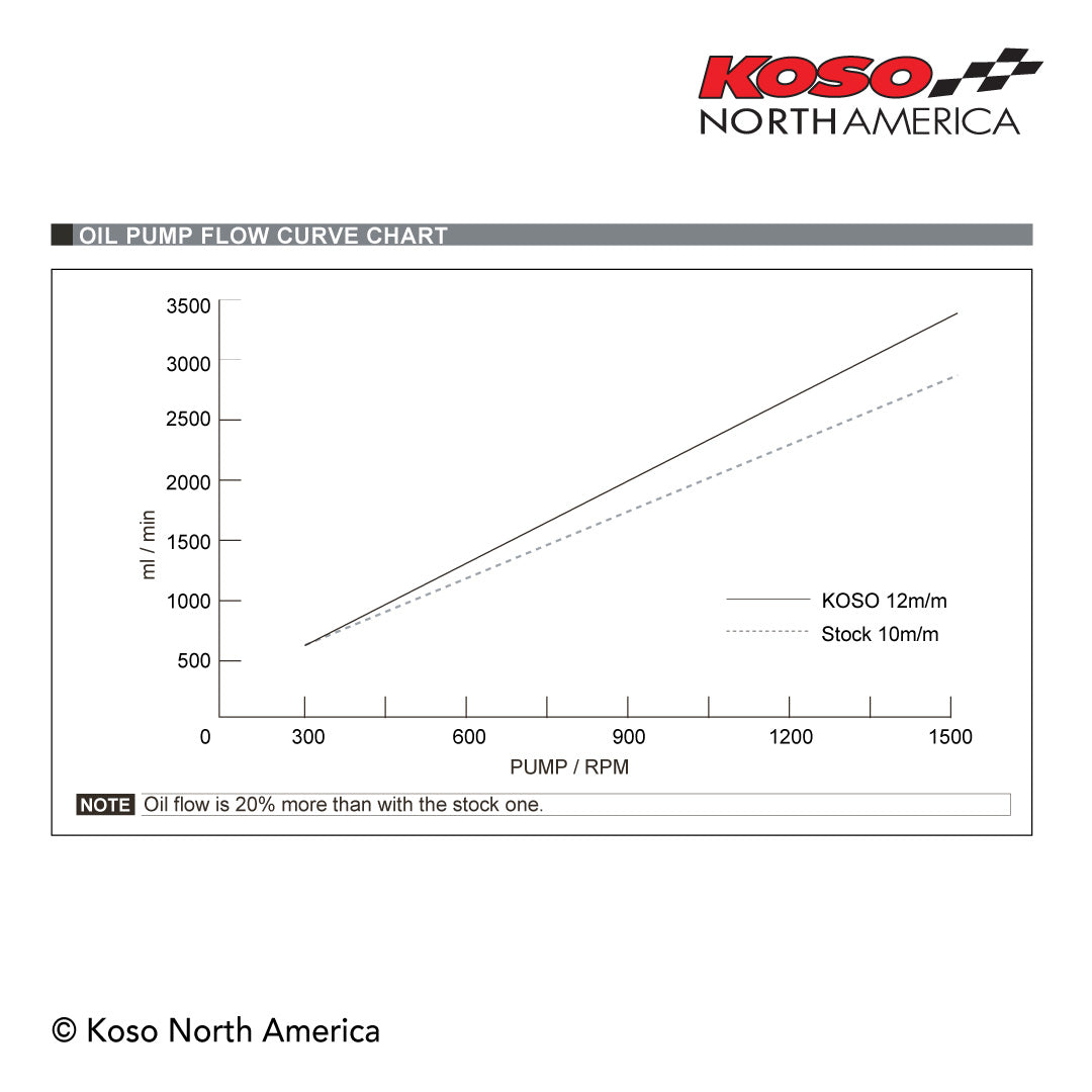 Koso North America High Flow Oil Pump Grom 2022+