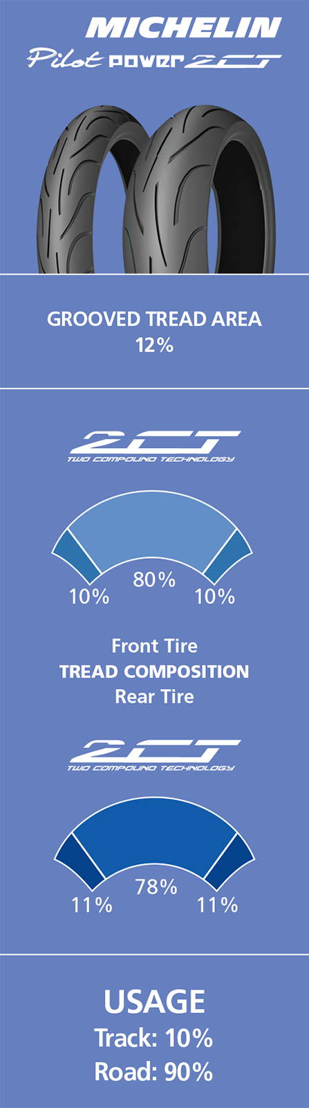 Michelin Pilot Power 2CT front motorcycle tire 120/65ZR17 with 56W load rating, featuring tread pattern and sidewall details.
