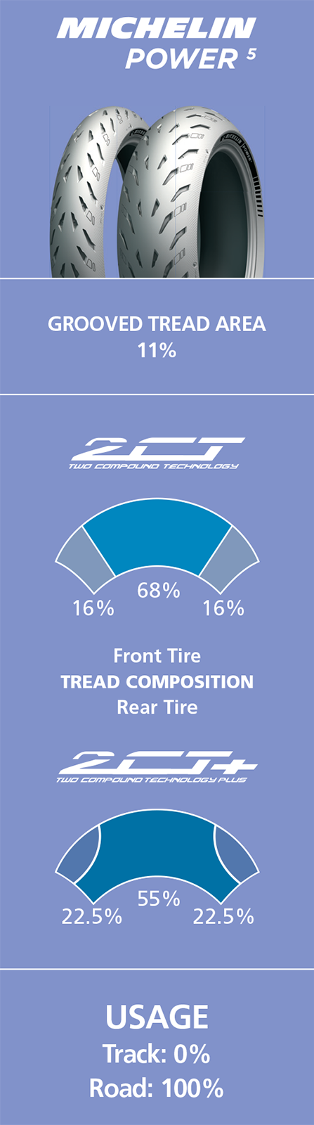 Michelin Power 5 front motorcycle tire, 120/70ZR17, with 58W load and speed rating, featuring tread pattern and sidewall details.