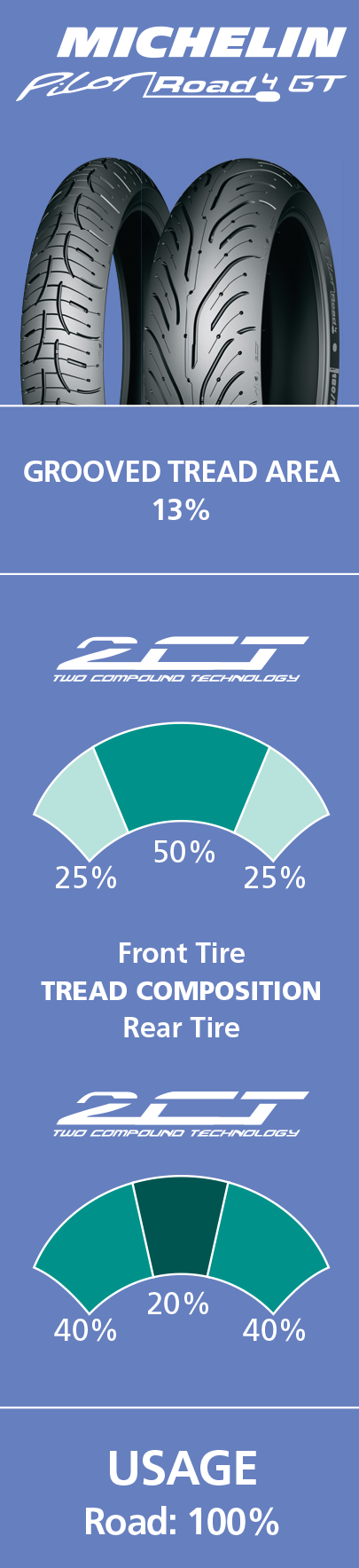 Rear MICHELIN Pilot Road 4 GT motorcycle tire with 190/55ZR17 size and 75W load rating, shown with tread pattern and sidewall details.