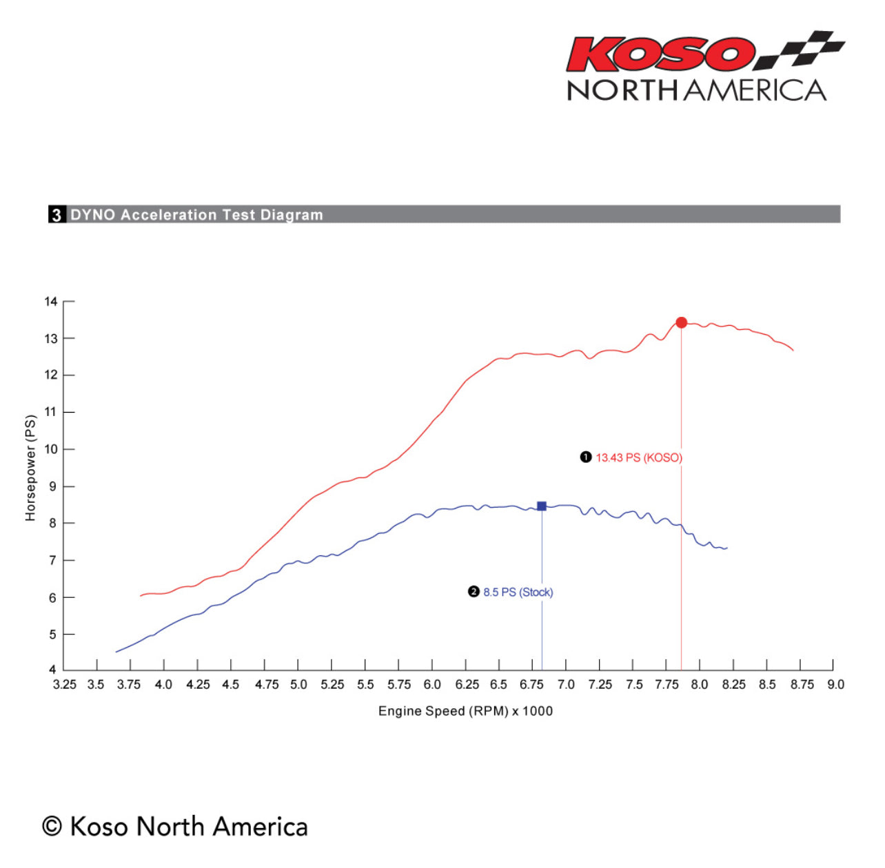 Koso North America 150cc Big Bore Kit Honda Grom & Monkey 2022+ - Howling Moto