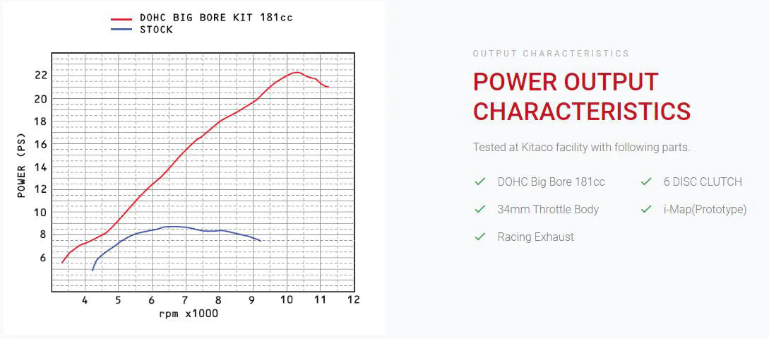 Kitaco Twin Cam DOHC 181cc Big Bore Performance Kit