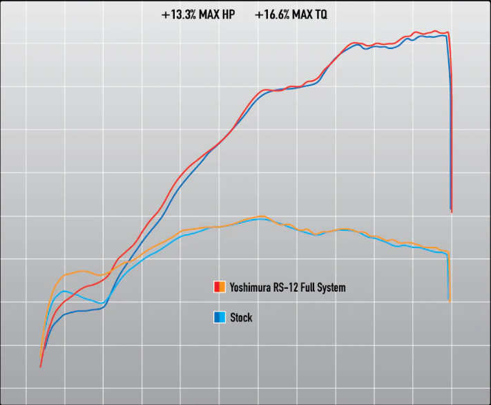 Yoshimura RS-12 Signature Full Exhaust System - Husqvarna/KTM | Stainless/Aluminum/Carbon - Howling Moto