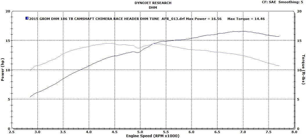 DHM 186cc ECU Reflash Service