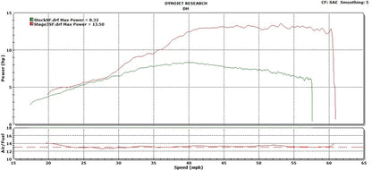 DHM Honda Grom Stage 3 Package (UPGRADE for prior DHM Customers) - Howling Moto