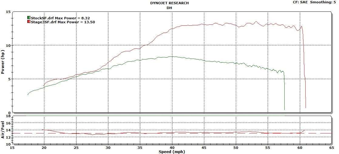Stage 3 | DHM Piston, ECU Reflash, and TB Camshaft Honda Grom & Monkey - Howling Moto