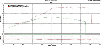 Stage 3 | DHM Piston, ECU Reflash, and TB Camshaft Honda Grom & Monkey - Howling Moto