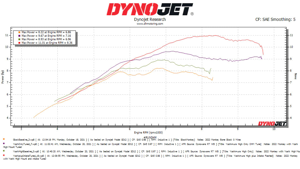 DHM Performance ECU Flash for the 2022+ Honda Grom/Monkey - Howling Moto