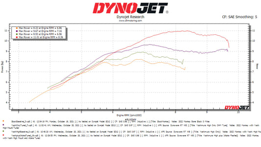 DHM Performance ECU Flash for the 2022+ Honda Grom/Monkey - Howling Moto