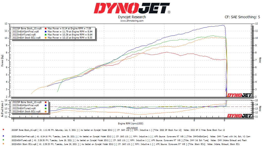 DHM Performance ECU Flash for the 2022+ Honda Grom/Monkey - Howling Moto