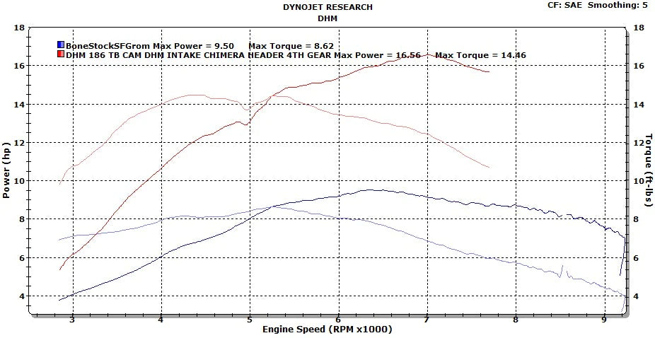 DHM 186 All Inclusive Big Bore Kit